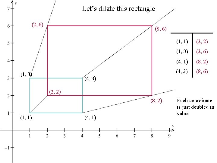 Let’s dilate this rectangle (2, 6) (8, 6) (1, 3) (1, 1) (2, 2)