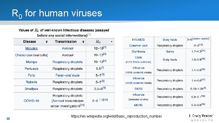 R 0 for human viruses 10 https: //en. wikipedia. org/wiki/Basic_reproduction_number 