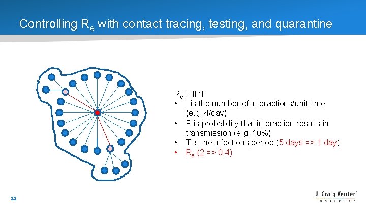 Controlling Re with contact tracing, testing, and quarantine Re = IPT • I is