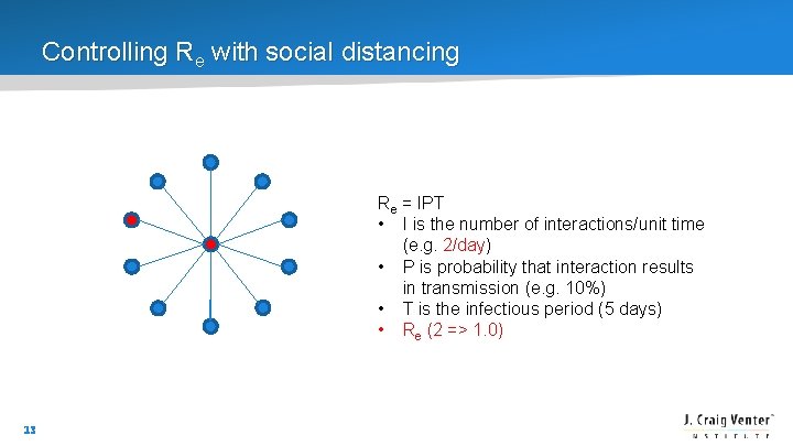 Controlling Re with social distancing Re = IPT • I is the number of