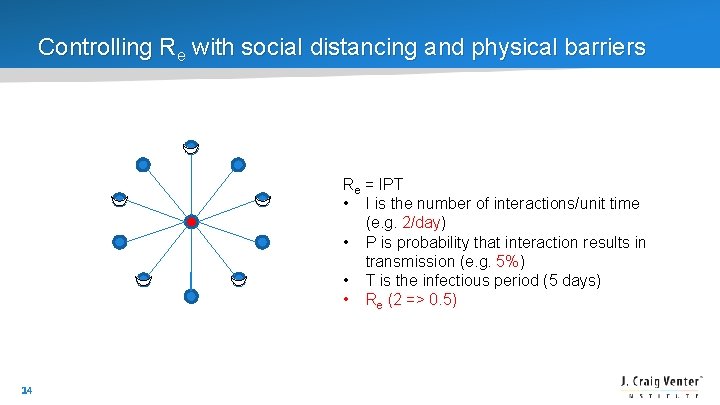Controlling Re with social distancing and physical barriers Re = IPT • I is