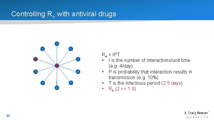 Controlling Re with antiviral drugs Re = IPT • I is the number of
