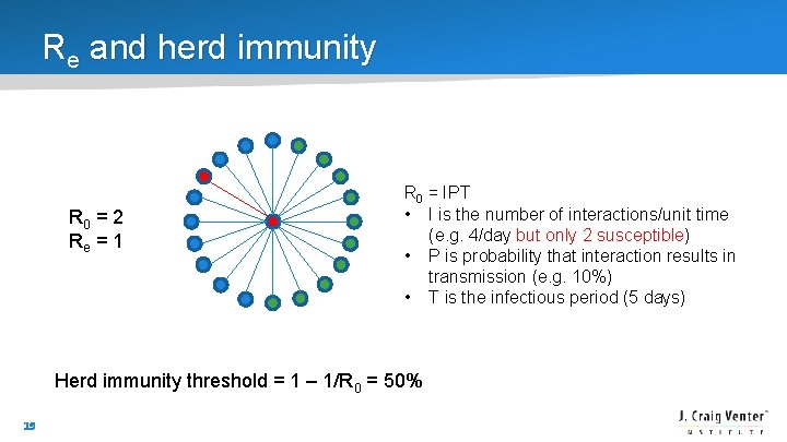Re and herd immunity R 0 = 2 Re = 1 R 0 =