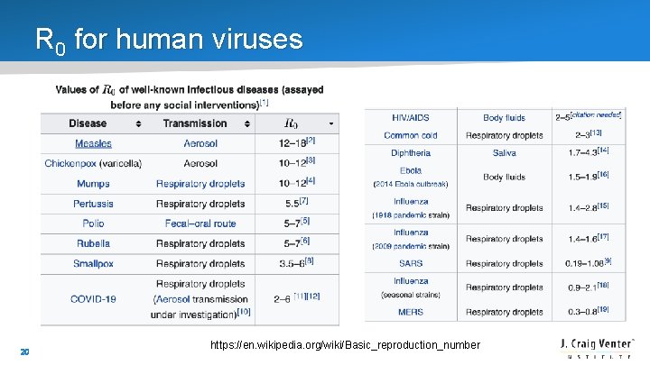 R 0 for human viruses 20 https: //en. wikipedia. org/wiki/Basic_reproduction_number 