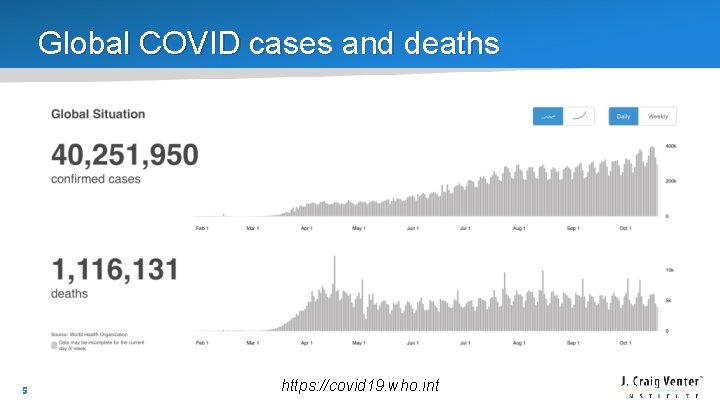 Global COVID cases and deaths 5 https: //covid 19. who. int 