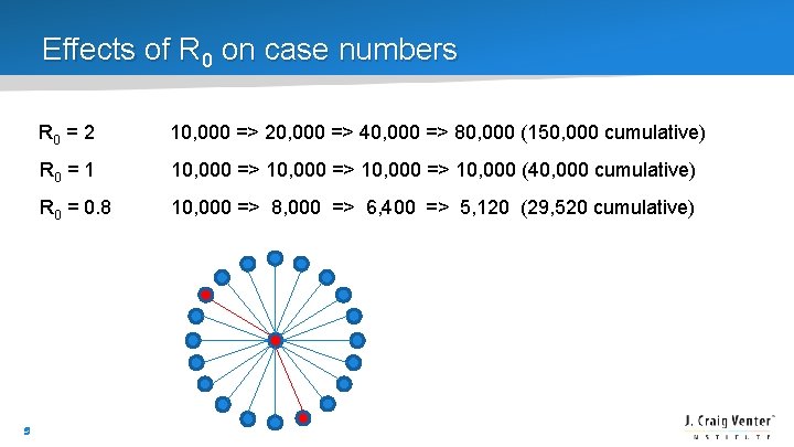 Effects of R 0 on case numbers 9 R 0 = 2 10, 000