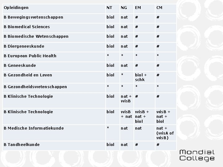 Opleidingen NT NG EM CM B Bewegingswetenschappen biol nat # # B Biomedical Sciences