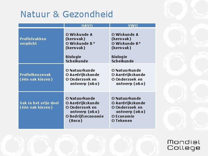 Natuur & Gezondheid HAVO Profielvakken verplicht Profielkeuzevak (één vak kiezen) Vak in het vrije