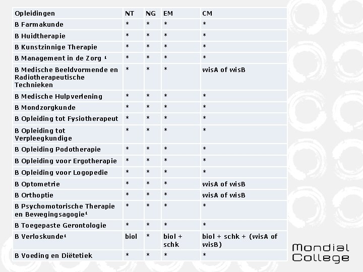 Opleidingen NT NG EM CM B Farmakunde * * B Huidtherapie * * B