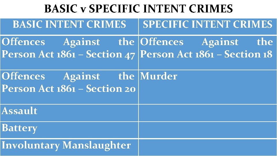 BASIC v SPECIFIC INTENT CRIMES BASIC INTENT CRIMES SPECIFIC INTENT CRIMES Offences Against the