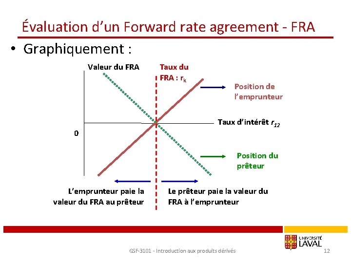 Évaluation d’un Forward rate agreement - FRA • Graphiquement : Valeur du FRA Taux