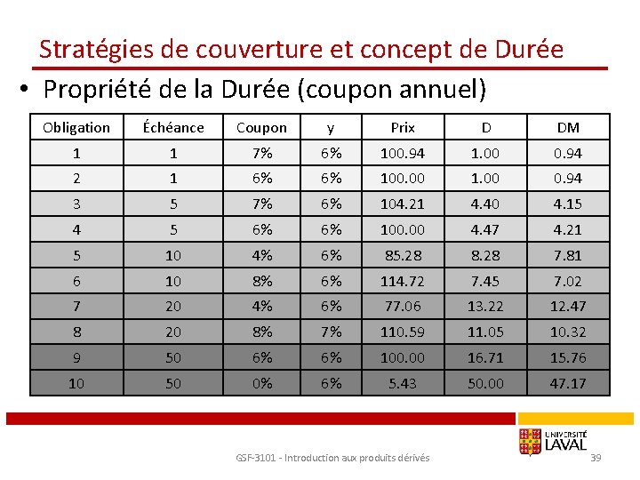 Stratégies de couverture et concept de Durée • Propriété de la Durée (coupon annuel)