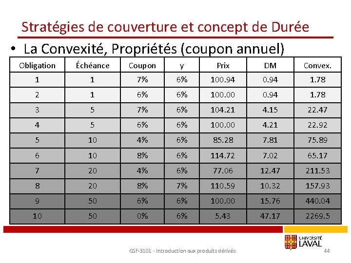 Stratégies de couverture et concept de Durée • La Convexité, Propriétés (coupon annuel) Obligation