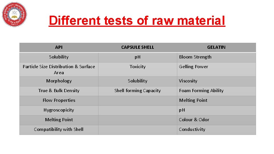 Different tests of raw material API CAPSULE SHELL Solubility p. H Particle Size Distribution