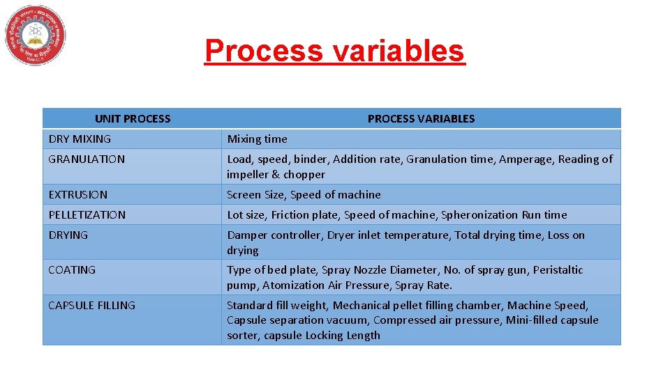 Process variables UNIT PROCESS VARIABLES DRY MIXING Mixing time GRANULATION Load, speed, binder, Addition