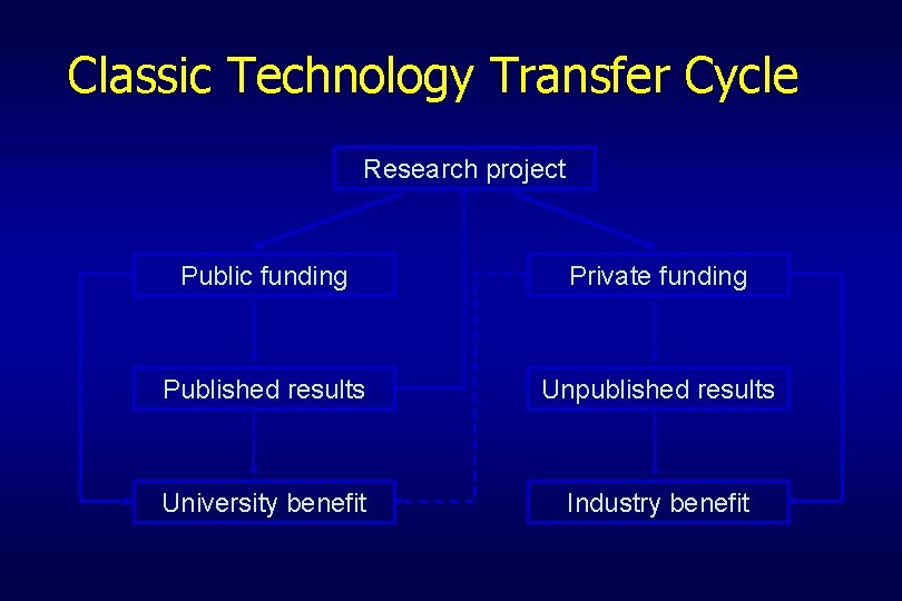 Classic Technology Transfer Cycle Research project Public funding Private funding Published results Unpublished results