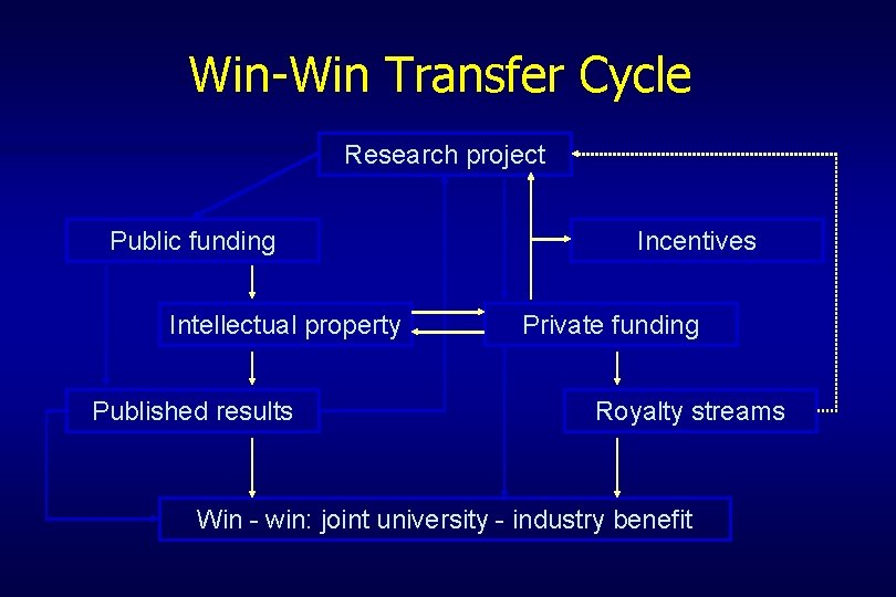 Win-Win Transfer Cycle Research project Public funding Intellectual property Published results Incentives Private funding