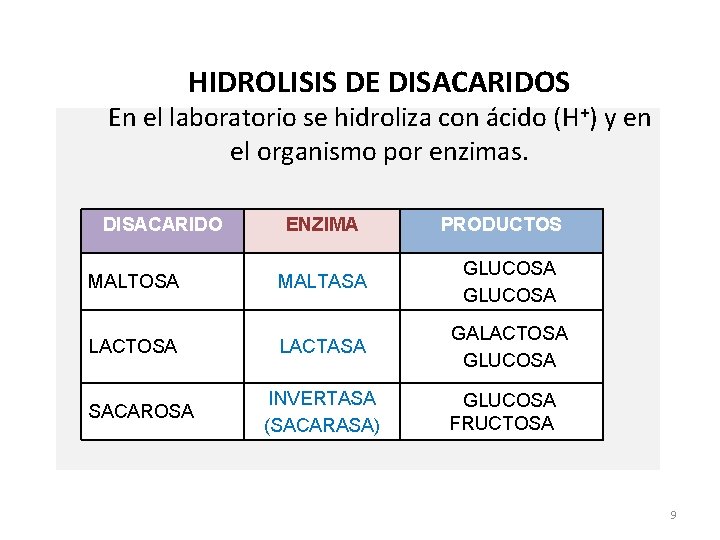 HIDROLISIS DE DISACARIDOS En el laboratorio se hidroliza con ácido (H+) y en el