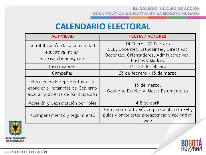 CALENDARIO ELECTORAL ACTIVIDAD FECHA / ACTORES Sensibilización de la comunidad educativa, roles, responsabilidades, retos