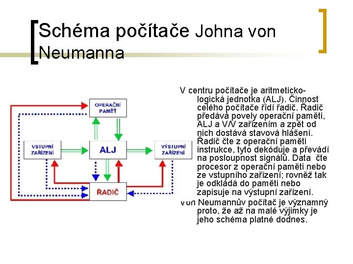 Schéma počítače Johna von Neumanna V centru počítače je aritmetickologická jednotka (ALJ). Činnost celého