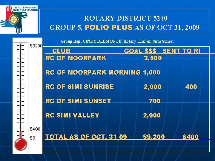 ROTARY DISTRICT 5240 GROUP 5, POLIO PLUS AS OF OCT 31, 2009 Group Rep,