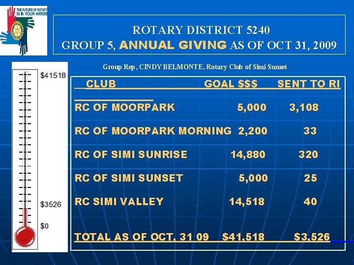 ROTARY DISTRICT 5240 GROUP 5, ANNUAL GIVING AS OF OCT 31, 2009 Group Rep,