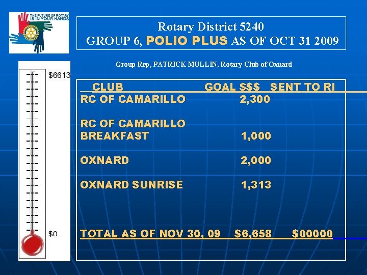 Rotary District 5240 GROUP 6, POLIO PLUS AS OF OCT 31 2009 Group Rep,