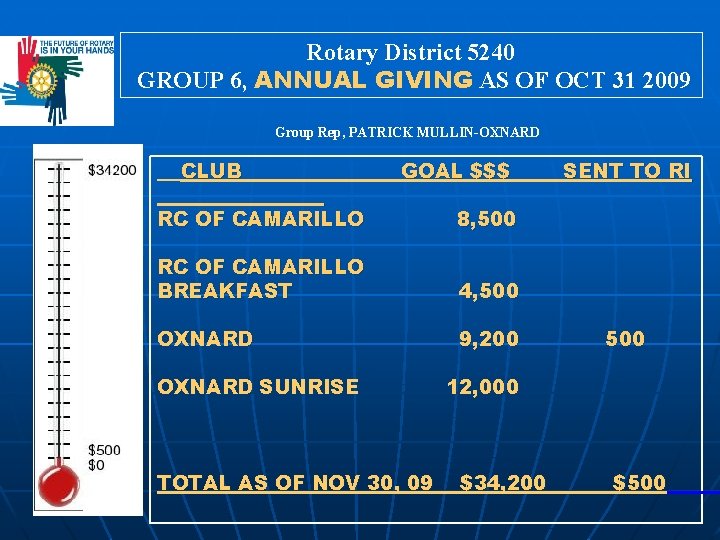 Rotary District 5240 GROUP 6, ANNUAL GIVING AS OF OCT 31 2009 Group Rep,