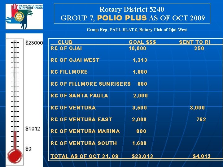 Rotary District 5240 GROUP 7, POLIO PLUS AS OF OCT 2009 Group Rep, PAUL