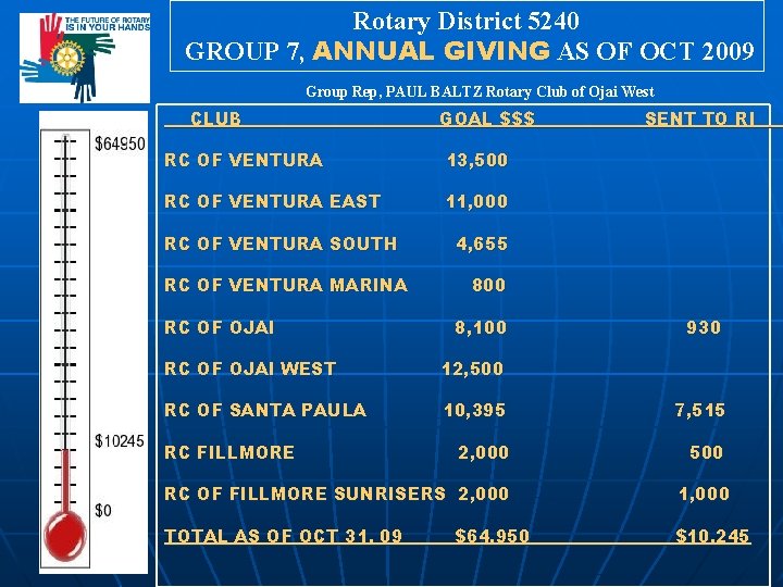 Rotary District 5240 GROUP 7, ANNUAL GIVING AS OF OCT 2009 Group Rep, PAUL