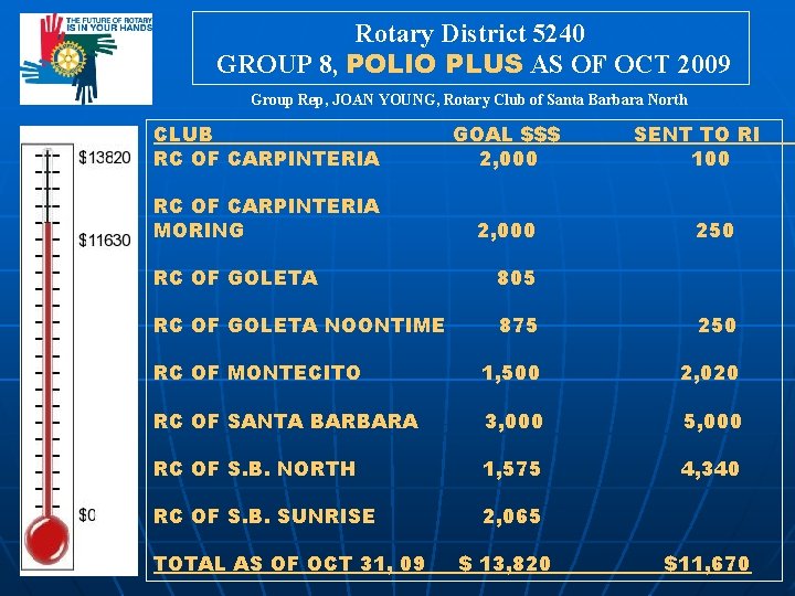 Rotary District 5240 GROUP 8, POLIO PLUS AS OF OCT 2009 Group Rep, JOAN