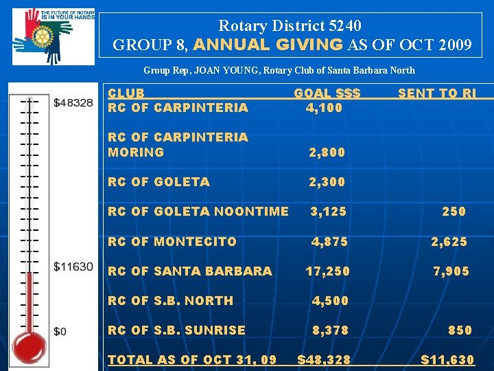 Rotary District 5240 GROUP 8, ANNUAL GIVING AS OF OCT 2009 Group Rep, JOAN