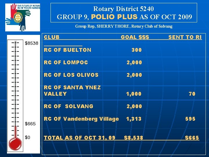 Rotary District 5240 GROUP 9, POLIO PLUS AS OF OCT 2009 Group Rep, SHERRY