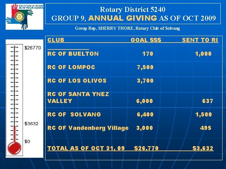 Rotary District 5240 GROUP 9, ANNUAL GIVING AS OF OCT 2009 Group Rep, SHERRY