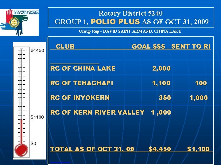 Rotary District 5240 GROUP 1, POLIO PLUS AS OF OCT 31, 2009 Group Rep,