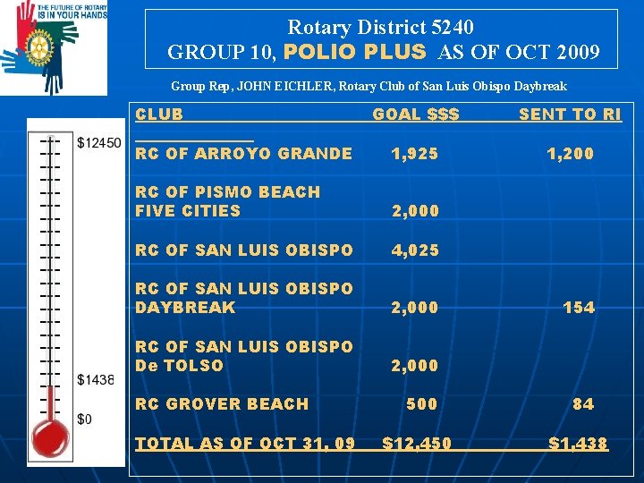 Rotary District 5240 GROUP 10, POLIO PLUS AS OF OCT 2009 Group Rep, JOHN