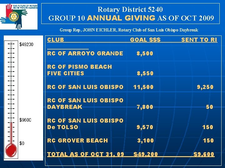 Rotary District 5240 GROUP 10 ANNUAL GIVING AS OF OCT 2009 Group Rep, JOHN