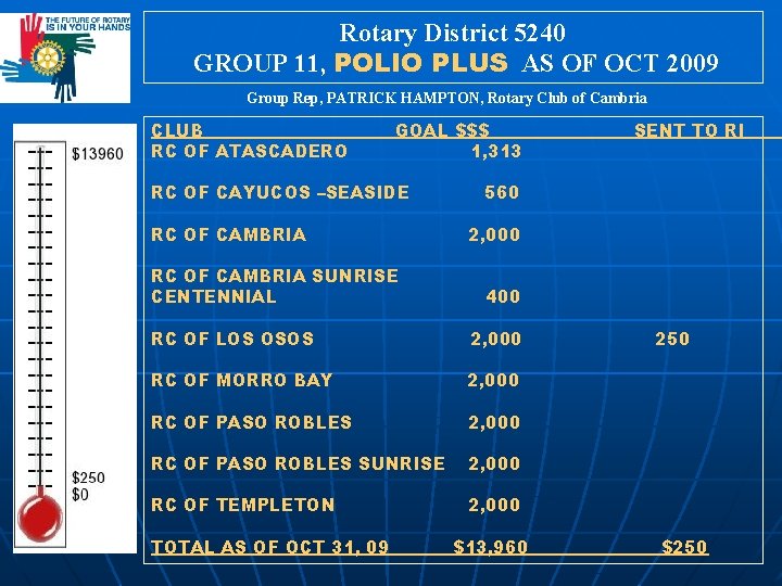 Rotary District 5240 GROUP 11, POLIO PLUS AS OF OCT 2009 Group Rep, PATRICK