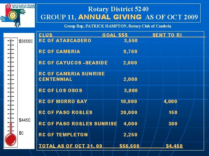 Rotary District 5240 GROUP 11, ANNUAL GIVING AS OF OCT 2009 Group Rep, PATRICK