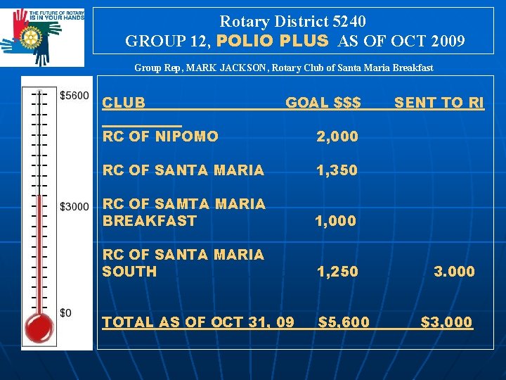 Rotary District 5240 GROUP 12, POLIO PLUS AS OF OCT 2009 Group Rep, MARK