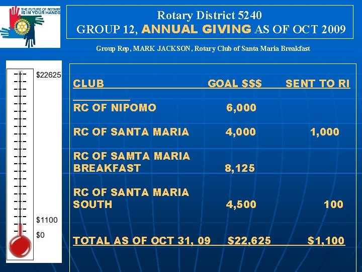 Rotary District 5240 GROUP 12, ANNUAL GIVING AS OF OCT 2009 Group Rep, MARK