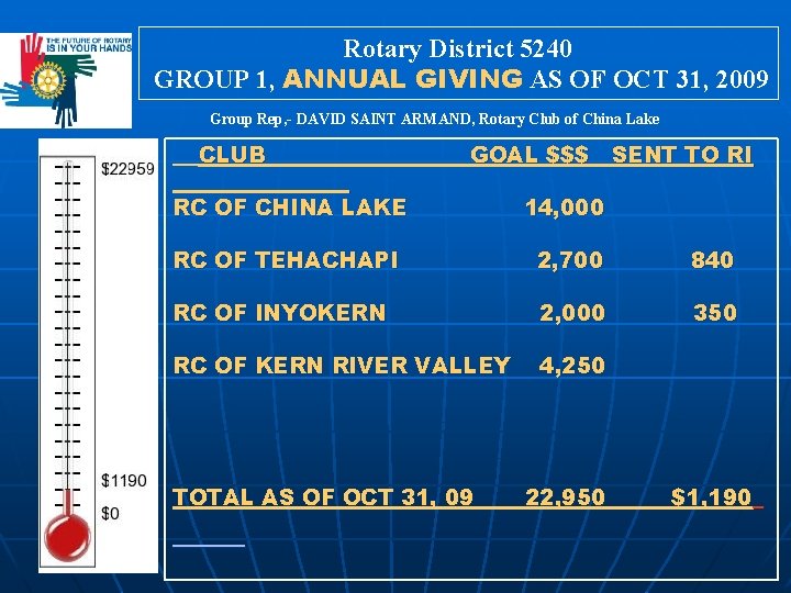 Rotary District 5240 GROUP 1, ANNUAL GIVING AS OF OCT 31, 2009 Group Rep,