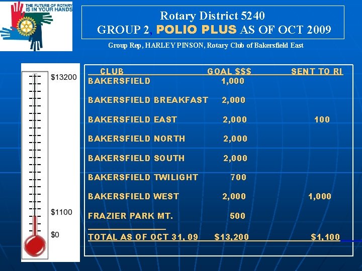 Rotary District 5240 GROUP 2, POLIO PLUS AS OF OCT 2009 Group Rep, HARLEY