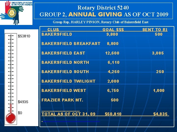 Rotary District 5240 GROUP 2, ANNUAL GIVING AS OF OCT 2009 Group Rep, HARLEY