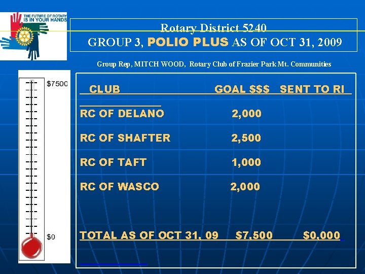 Rotary District 5240 GROUP 3, POLIO PLUS AS OF OCT 31, 2009 Group Rep,