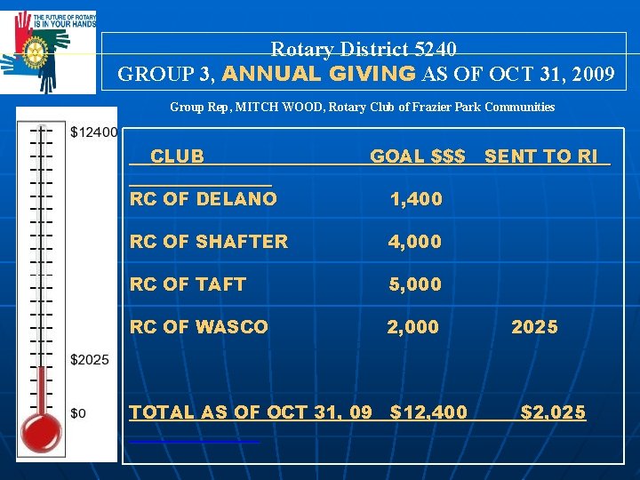 Rotary District 5240 GROUP 3, ANNUAL GIVING AS OF OCT 31, 2009 Group Rep,