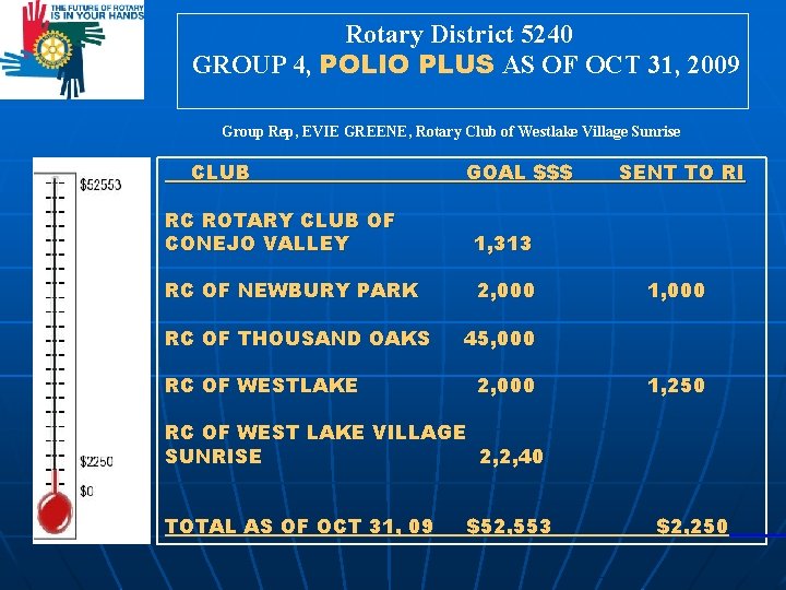 Rotary District 5240 GROUP 4, POLIO PLUS AS OF OCT 31, 2009 Group Rep,