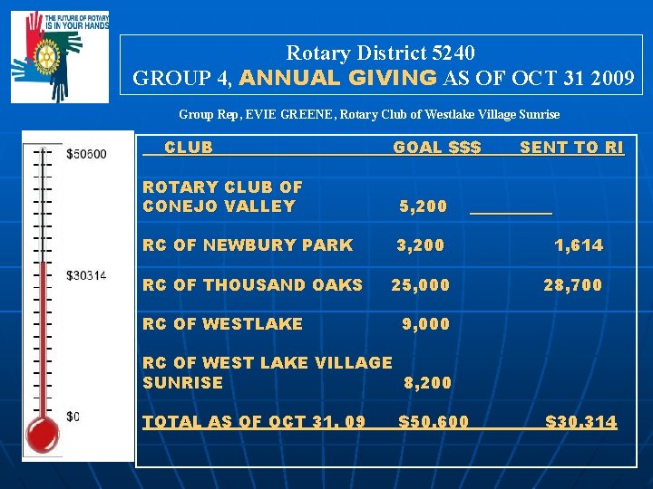 Rotary District 5240 GROUP 4, ANNUAL GIVING AS OF OCT 31 2009 Group Rep,