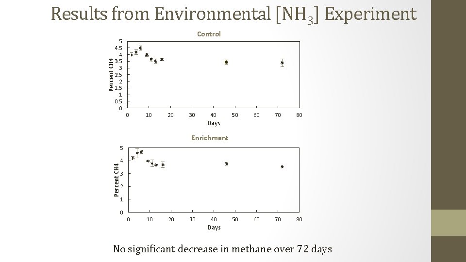 Percent CH 4 Results from Environmental [NH 3] Experiment Control 5 4 3. 5