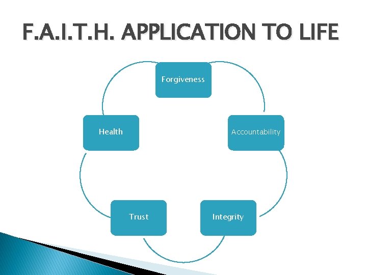 F. A. I. T. H. APPLICATION TO LIFE Forgiveness Health Accountability Trust Integrity 